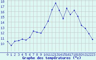 Courbe de tempratures pour Sainte-Ouenne (79)