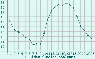 Courbe de l'humidex pour Carcassonne (11)