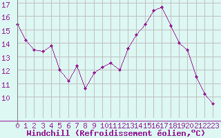 Courbe du refroidissement olien pour Orlans (45)