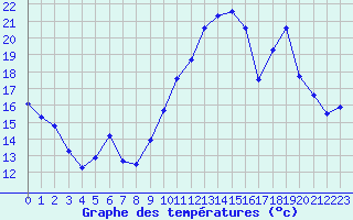 Courbe de tempratures pour Brigueuil (16)