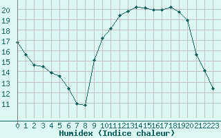 Courbe de l'humidex pour Manlleu (Esp)