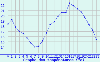 Courbe de tempratures pour Tauxigny (37)