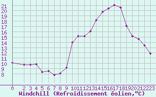 Courbe du refroidissement olien pour Haegen (67)