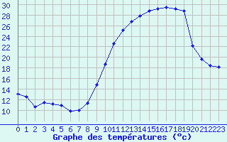 Courbe de tempratures pour Luxeuil (70)