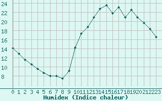 Courbe de l'humidex pour La Baeza (Esp)