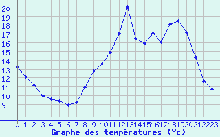 Courbe de tempratures pour La Lande-sur-Eure (61)