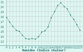 Courbe de l'humidex pour Bellefontaine (88)