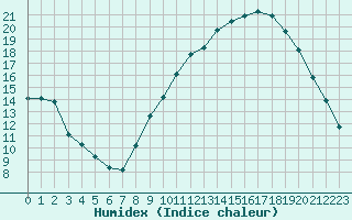 Courbe de l'humidex pour Gap-Sud (05)