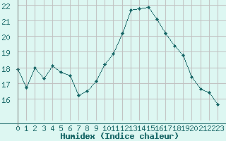 Courbe de l'humidex pour Saint-Maximin-la-Sainte-Baume (83)