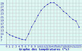 Courbe de tempratures pour Pertuis - Le Farigoulier (84)