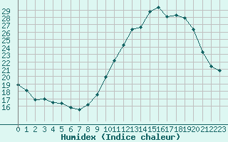 Courbe de l'humidex pour Mazres Le Massuet (09)