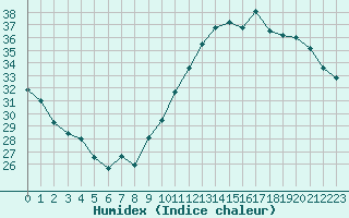 Courbe de l'humidex pour Villacoublay (78)