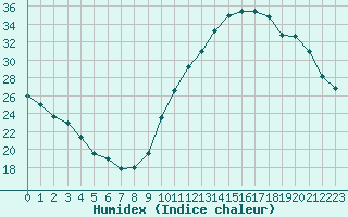 Courbe de l'humidex pour La Baeza (Esp)