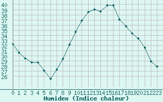 Courbe de l'humidex pour Izegem (Be)