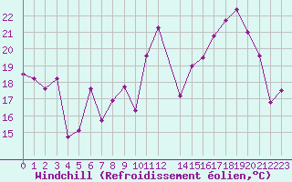 Courbe du refroidissement olien pour Lans-en-Vercors - Les Allires (38)