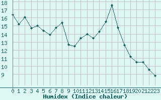 Courbe de l'humidex pour Albi (81)