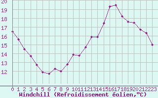 Courbe du refroidissement olien pour Lyon - Bron (69)