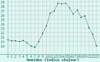 Courbe de l'humidex pour Boulaide (Lux)