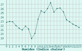 Courbe de l'humidex pour Pointe de Socoa (64)