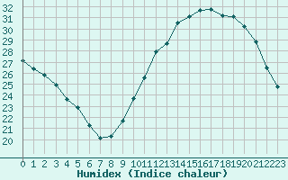 Courbe de l'humidex pour Neuville-de-Poitou (86)