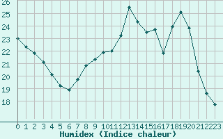 Courbe de l'humidex pour Lagny-sur-Marne (77)