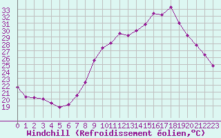 Courbe du refroidissement olien pour Bziers Cap d