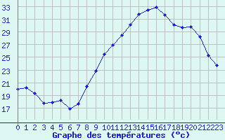 Courbe de tempratures pour Dole-Tavaux (39)