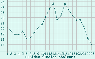 Courbe de l'humidex pour Valleroy (54)