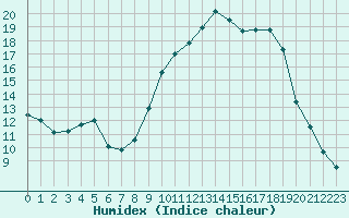 Courbe de l'humidex pour Cannes (06)