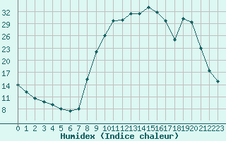 Courbe de l'humidex pour Selonnet (04)