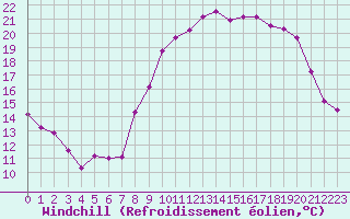 Courbe du refroidissement olien pour Landivisiau (29)