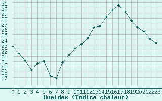 Courbe de l'humidex pour Vichy (03)