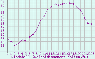 Courbe du refroidissement olien pour Ble / Mulhouse (68)