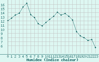 Courbe de l'humidex pour Frontenac (33)