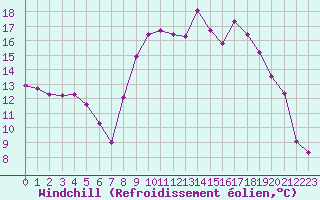 Courbe du refroidissement olien pour Thoiras (30)