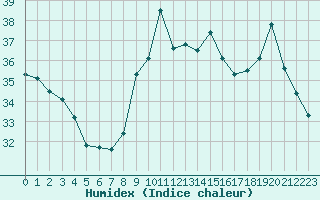 Courbe de l'humidex pour Six-Fours (83)