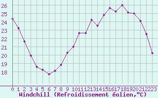 Courbe du refroidissement olien pour Le Mans (72)