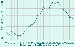 Courbe de l'humidex pour Brive-Souillac (19)