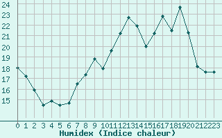 Courbe de l'humidex pour Charleville-Mzires (08)