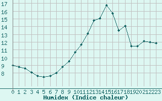 Courbe de l'humidex pour Boulogne (62)