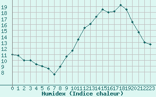 Courbe de l'humidex pour Seichamps (54)