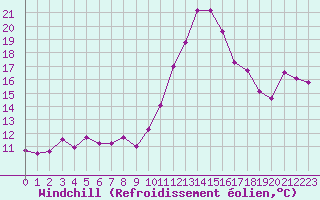 Courbe du refroidissement olien pour Agde (34)