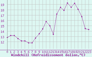Courbe du refroidissement olien pour Epinal (88)