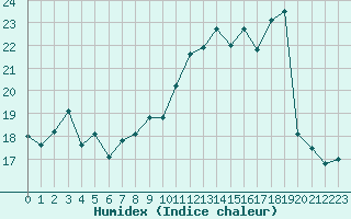 Courbe de l'humidex pour Metz (57)