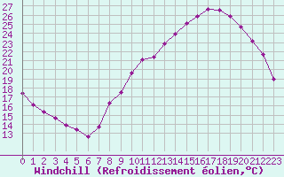 Courbe du refroidissement olien pour Grenoble/agglo Le Versoud (38)