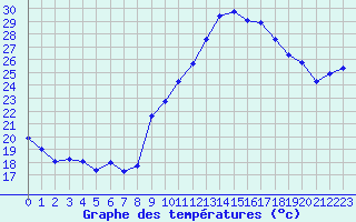 Courbe de tempratures pour Estoher (66)