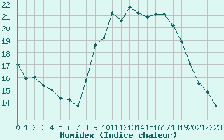 Courbe de l'humidex pour Grimentz (Sw)