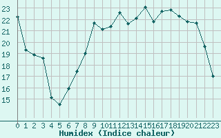 Courbe de l'humidex pour Luxeuil (70)