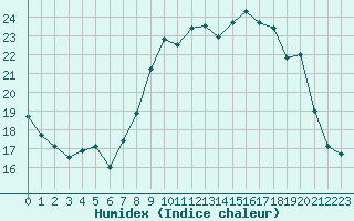 Courbe de l'humidex pour Bastia (2B)