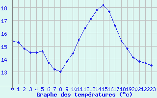 Courbe de tempratures pour Gruissan (11)